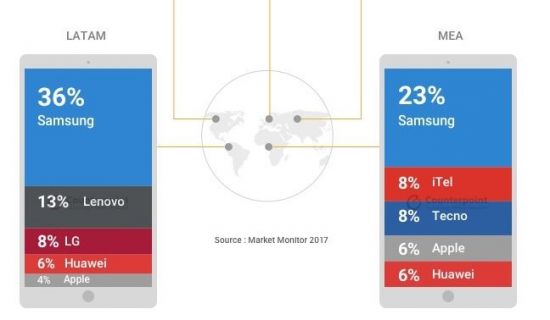 스마트폰 1위…유럽·남미·중동은 삼성, 북미·아시아는 애플