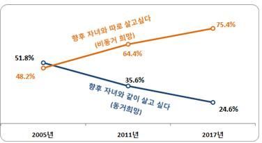 경기도 거주 60세이상 75.4% "자녀랑 따로 살고싶다"