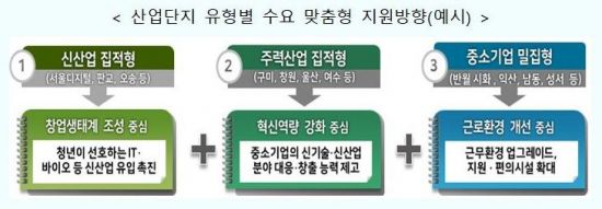 노후산단 청년 친화형 탈바꿈…5년 후 청년 일자리 2만2000개 창출