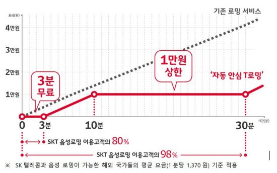 SKT의 로밍 대수술…'해외에서 매일 3분씩 무료 통화'