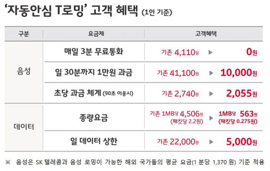 SKT, 내일부터 외국서 매일 3분간 무료통화