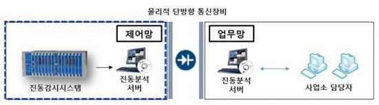 동서발전, '진동 원격감시시스템' 구축