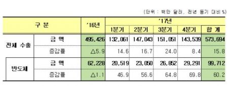 쾌속 질주 반도체 수출 ‘올해도’…지난해 사상 최대·올 상반기도 40%대↑