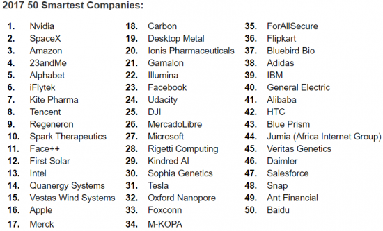 MIT 세계 50대 혁신 기업 리스트