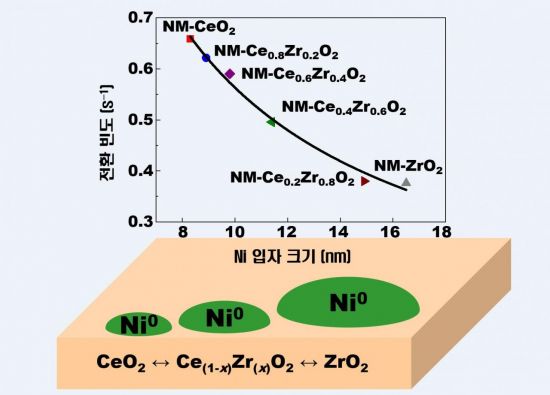 메탄의 이산화탄소 개질 반응에서 니켈의 입자크기에 따른 전환빈도
