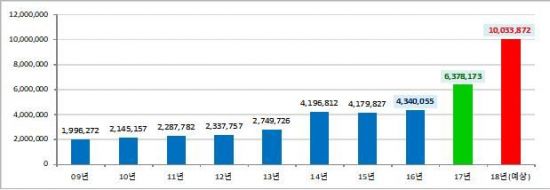 '10년 된 노후 소화기' 교체 의무화‥신규 생산량 두 배↑ 