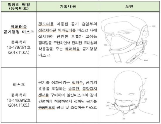 ‘마스크 전성시대’…방진마스크 특허출원 활발