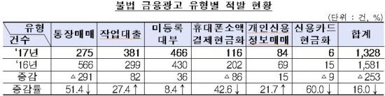 "무직자도 서류조작해 100% 대출"…불법 작업대출 광고 기승