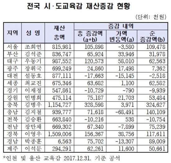 [공직자 재산공개] 교육감 평균 7억4300만원…이영우 경북교육감 15억원 최고