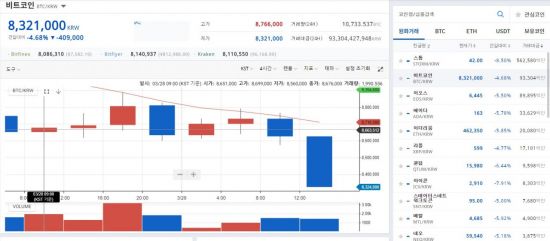 [비트코인 지금]유빗 "고지위반 안했다" DB손보 반박…비트코인은 800만원선 주춤