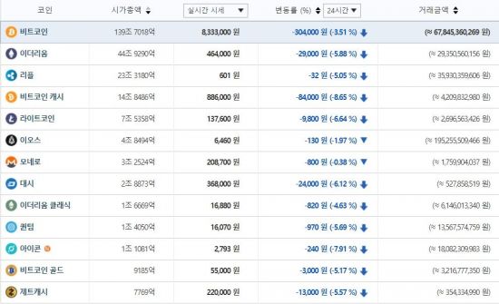 [비트코인 지금]유빗 "고지위반 안했다" DB손보 반박…비트코인은 800만원선 주춤