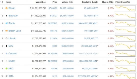 [비트코인 지금]유빗 "고지위반 안했다" DB손보 반박…비트코인은 800만원선 주춤