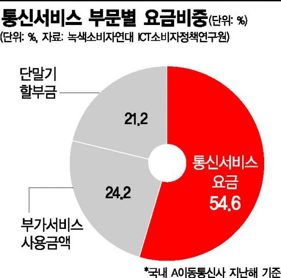 녹색소비자연대에 따르면, 단말기 할부금·할부이자 등으로 구성된 '단말기 비용'의 비중이 전체 통신비에서 21.2%를 차지하는 것으로 나타났다. 순수 '통신서비스' 비중은 54.6%였다. 통신비 부담의 5분의 1이 단말기값이 차지하고 있는 것이다.