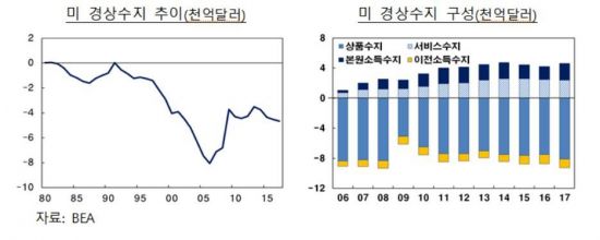 경상수지 적자 확대되는 미국 '쌍둥이적자' 우려