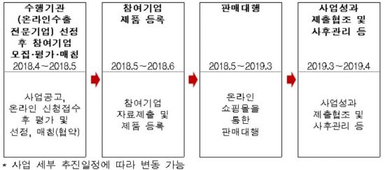 <온라인쇼핑몰 판매대행사업 일정>