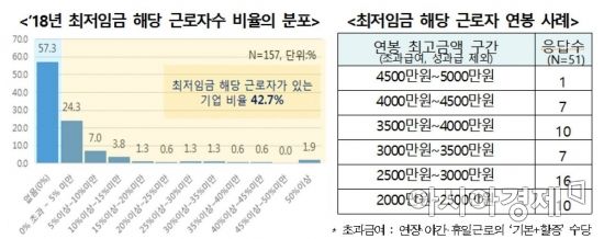 한경연 "연봉 4500만원 받아도 최저임금 미달?...산입범위 확대해야"