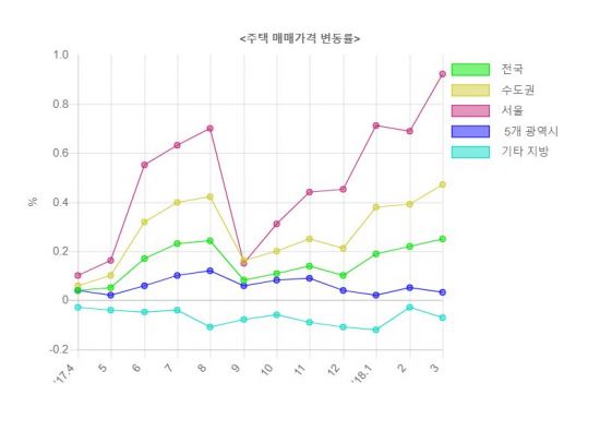 지난달 서울 집값 0.92%↑…8년 6개월 만에 최고