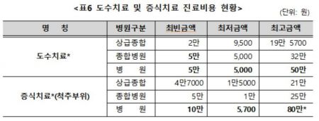 비급여 '도수치료' 진료비, 병원별 천차만별…최대 100배 차