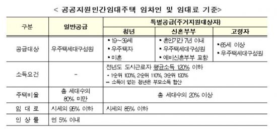 공공지원민간임대주택, 청년·신혼부부에게 시세보다 20% 싸게 공급한다