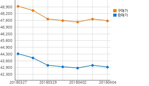 오늘(04일)의 국제증시 및 금시세