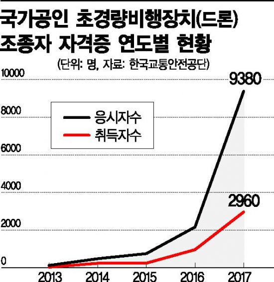 "수백만 원 들여 따놨지만…무용지물 된 드론자격증"