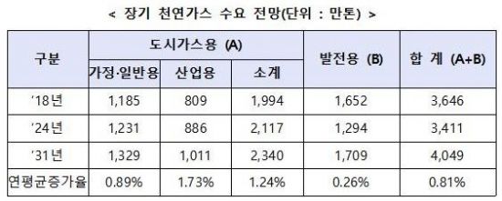제13차 장기 천연가스 수급계획 확정…2031년까지 연 0.81%↑