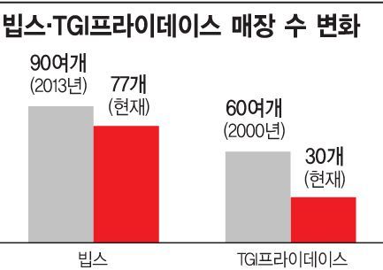 문 닫는 빕스 옆에 문 닫는 TGI…1인가구·임대료에 패밀리레스토랑 '울상'