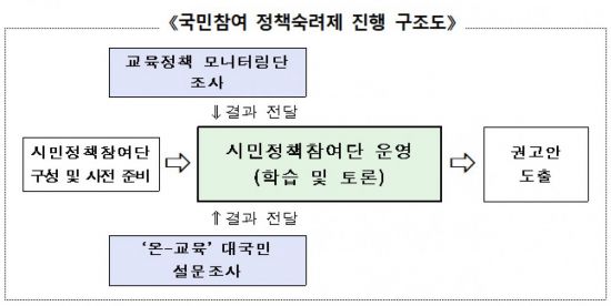 '학생부' 개선 방안, '시민정책참여단' 100명에게 묻는다