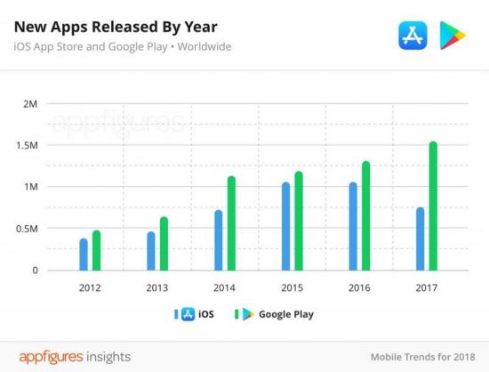 애플의 앱스토어에 새로 등록된 앱의 숫자가 2017년 사상 처음으로 감소했다. <사진=앱피겨스>