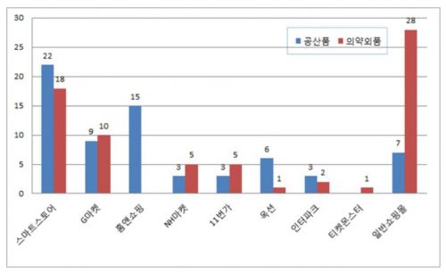 "미세먼지·감염원 차단" 마스크 허위·과대 광고 적발 