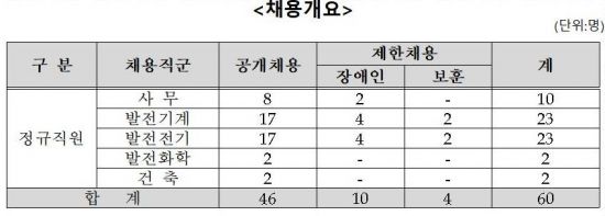 중부발전, '2018년 상반기 신입직원' 60명 채용 
