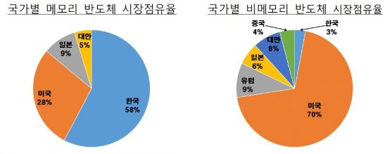 韓 세계 반도체 1위지만…비메모리 점유율 '고작 3%' 
