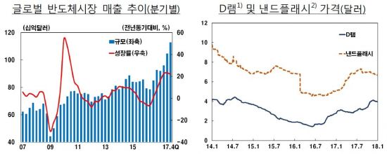 韓 세계 반도체 1위지만…비메모리 점유율 '고작 3%' 
