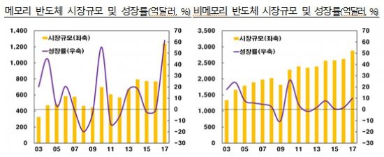 韓 세계 반도체 1위지만…비메모리 점유율 '고작 3%' 