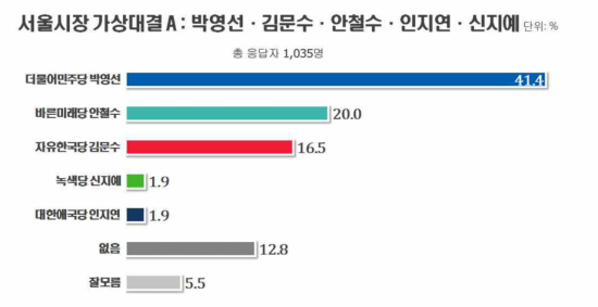 서울시장 여론조사, 민주당 후보 모두 야당 후보에 크게 앞서(리얼미터)
