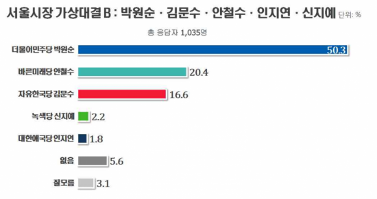 서울시장 여론조사, 민주당 후보 모두 야당 후보에 크게 앞서(리얼미터)