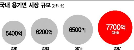 [맛있는 패키징 전쟁⑤]"봉지라면 나와"…끓였더니 진국, 용기 있는 변신