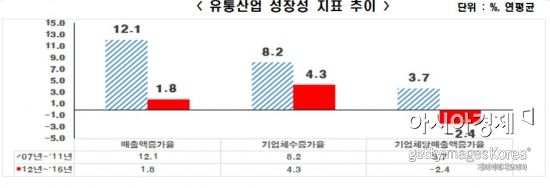 ▲유통산업 성장성 지표 추이.(제공=한국경제연구원)