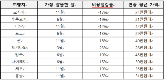티몬, 항공권 예약 130만건 분석…"6월·11월에 최저가 가장 많아"