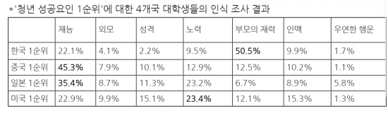 韓 대학생 절반 "성공요인 1순위, 부모의 재력"…中·日은 '재능'