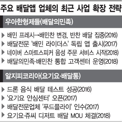 [배달의 세계]<중>동네맛집 음식에 반찬까지…외국인도 '원더풀'