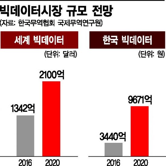 규제에 흐름막힌 '21세기 석유' 빅데이터