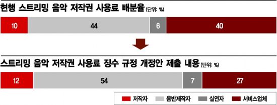 스트리밍 창작자 몫 늘리니 목타는 스트리밍 업체