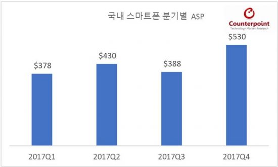 한국 스마트폰 가격 더 올랐다…"고가폰 선호 영향"