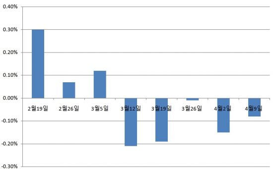 김포시 주간 아파트 매매가격지수 변동률. (자료제공-한국감정원)