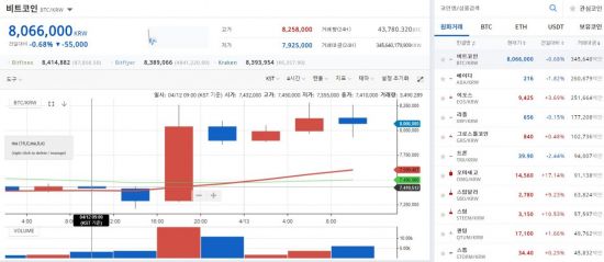 [비트코인 지금]빗썸, 엘프·미스릴 상장…비트코인 800만원선 사수