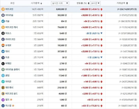[비트코인 지금]빗썸, 엘프·미스릴 상장…비트코인 800만원선 사수