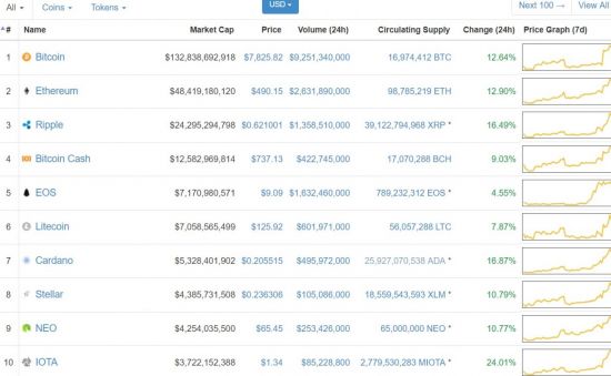 [비트코인 지금]빗썸, 엘프·미스릴 상장…비트코인 800만원선 사수