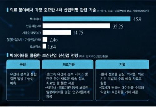 의료 빅데이터 쌓아놓고 환자 맞춤치료 활용도 못한다