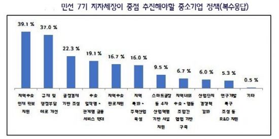 中企 39.1% "지역인재 확보지원 필요"…민선 7기 지자체에 바란다